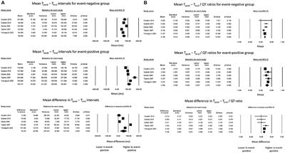 Predictive Value of Tpeak – Tend Indices for Adverse Outcomes in Acquired QT Prolongation: A Meta-Analysis